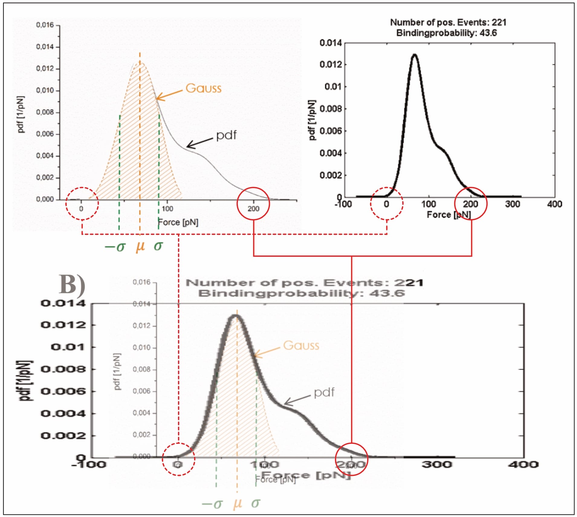 Figure 6: The distribution used for a representative example of the data trimming process can be identified (edited after Köhler, 2016, pp. 24, 26). The respective kspec force distribution can be digitally stretched to scale, then overlaid, revealing a basically perfect overlap.