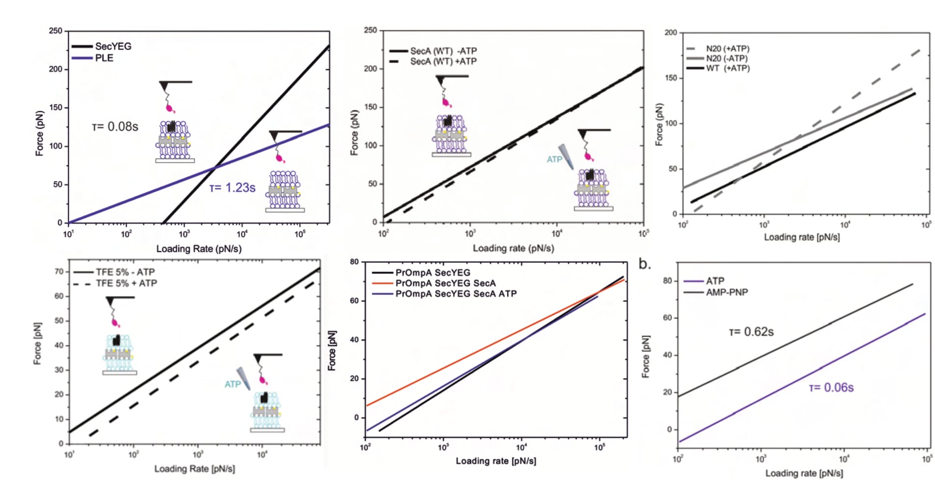 Figure 9: Ultimate fits imply negative interaction forces in all of Fis’ results (edited after Fis, 2018, pp. 50, 52, 54, 57, 62, 65). Note: X-axis scales do not start at zero.