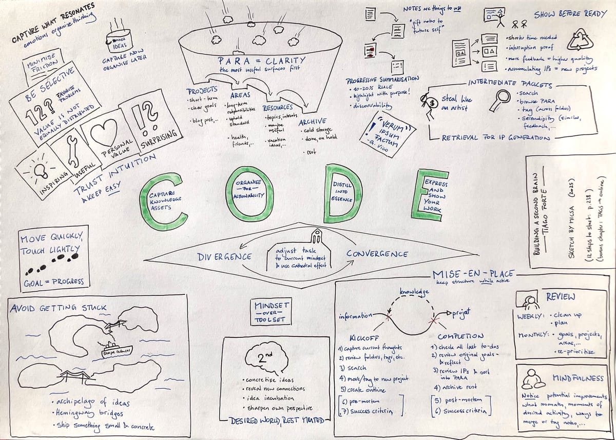 A visual summary of Tiago Forte's Building a Second Brain