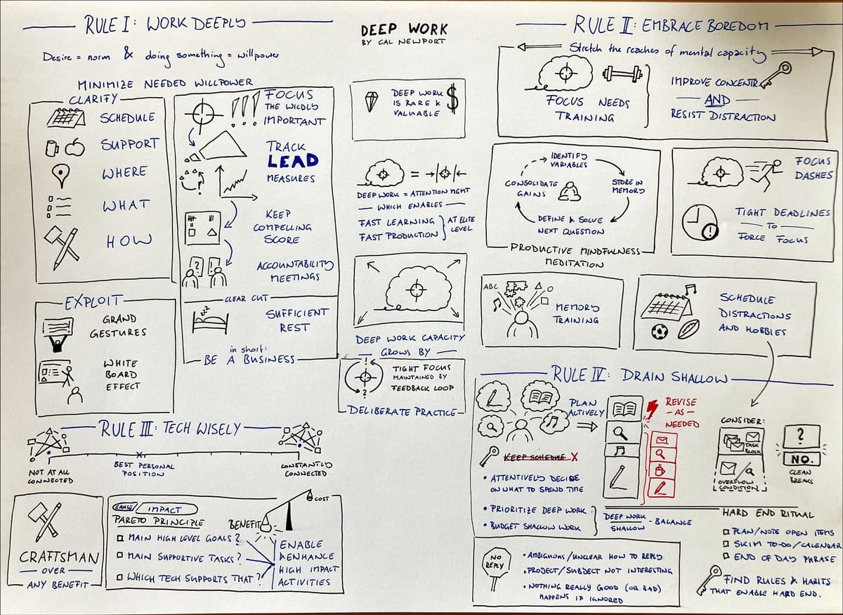 A visual summary of Cal Newport's Deep Work