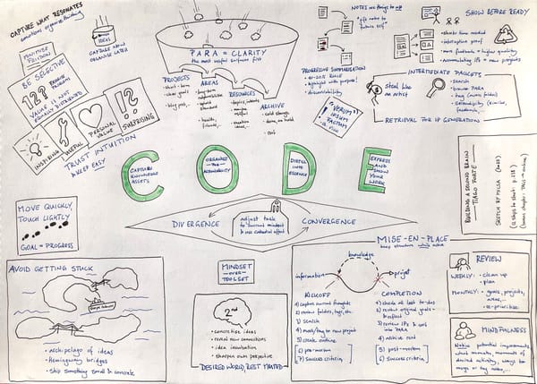 A visual summary of Tiago Forte's Building a Second Brain
